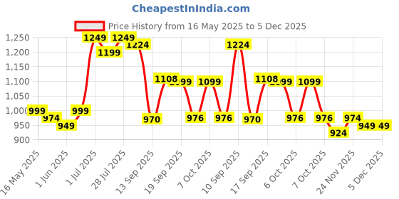 myntra.com SGA FASHION Set Of 2 Gold-Plated AD Studded Antique Bangles sga fashion Price History Graph from 16 May 2025 to 5 Dec 2025