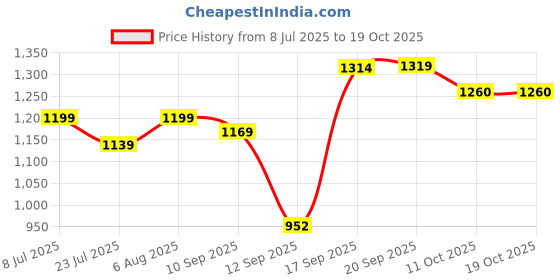 myntra.com SGA FASHION Set Of 2 Gold-Plated AD Studded Antique Bangles sga fashion Price History Graph from 8 Jul 2025 to 17 Oct 2025