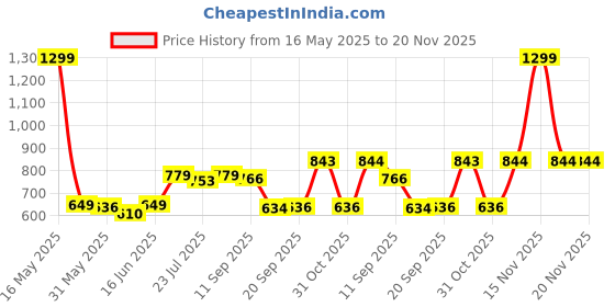 myntra.com SGA FASHION Set Of 2 Gold-Plated AD Studded Bangles sga fashion Price History Graph from 16 May 2025 to 19 Nov 2025