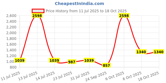 myntra.com SGA FASHION Set Of 2 Gold-Plated AD Studded Bangles sga fashion Price History Graph from 11 Jul 2025 to 17 Oct 2025