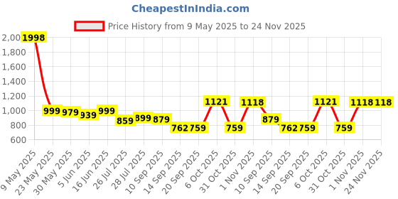 myntra.com SGA FASHION Set Of 2 Gold-Plated AD Studded Bangles sga fashion Price History Graph from 9 May 2025 to 24 Nov 2025