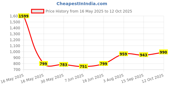 myntra.com SGA FASHION Set Of 2 Gold-Plated AD Studded Bangles sga fashion Price History Graph from 16 May 2025 to 12 Oct 2025