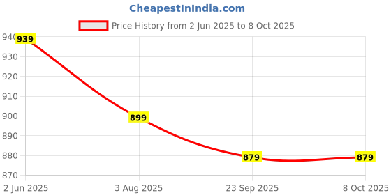 myntra.com SGA FASHION Set Of 2 Gold-Plated AD Studded Bangles sga fashion Price History Graph from 2 Jun 2025 to 8 Oct 2025