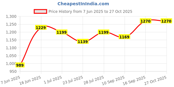 myntra.com SGA FASHION Set Of 2 Gold-Plated AD Studded Bangles sga fashion Price History Graph from 7 Jun 2025 to 26 Oct 2025