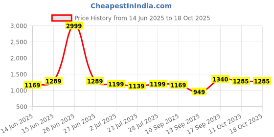 myntra.com SGA FASHION Set Of 2 Gold-Plated AD Studded Bangles sga fashion Price History Graph from 14 Jun 2025 to 18 Oct 2025