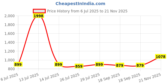 myntra.com SGA FASHION Set Of 2 Gold-Plated AD Studded Bangles sga fashion Price History Graph from 6 Jul 2025 to 21 Nov 2025
