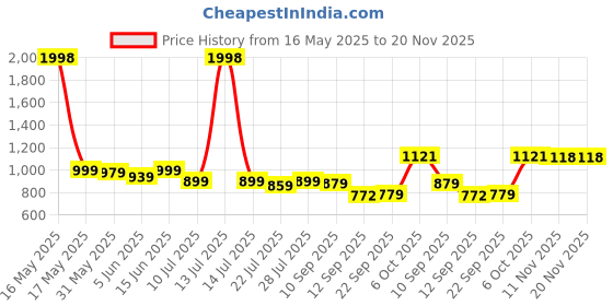 myntra.com SGA FASHION Set Of 2 Gold-Plated AD Studded Temple Bangles sga fashion Price History Graph from 16 May 2025 to 20 Nov 2025