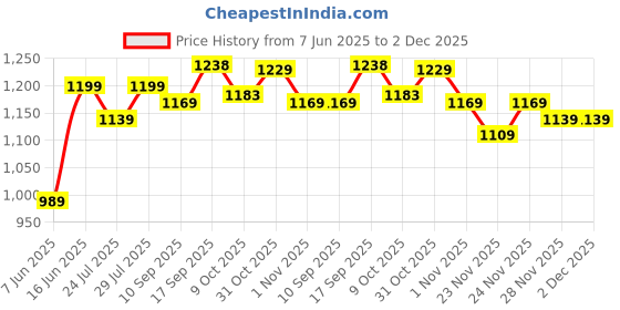 myntra.com SGA FASHION Set Of 2 Gold-Plated AD Studded Temple Bangles sga fashion Price History Graph from 7 Jun 2025 to 2 Dec 2025
