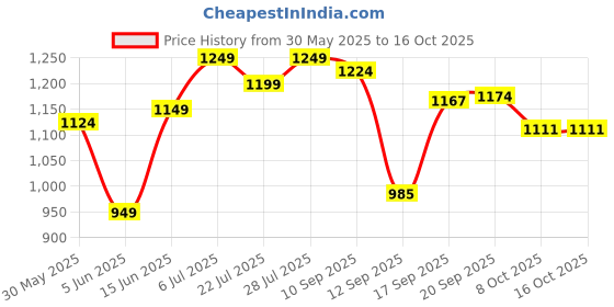 myntra.com SGA FASHION Set Of 2 Gold-Plated AD Studded Temple Bangles sga fashion Price History Graph from 30 May 2025 to 15 Oct 2025