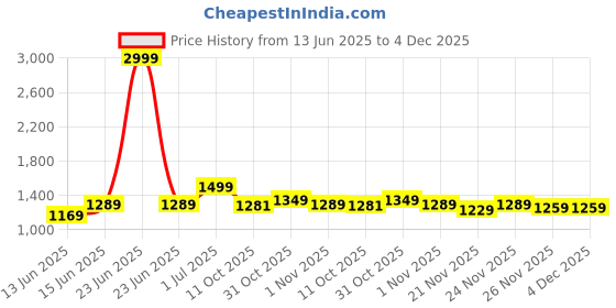 myntra.com SGA FASHION Set Of 2 Gold-Plated AD Studded Temple Bangles sga fashion Price History Graph from 13 Jun 2025 to 4 Dec 2025