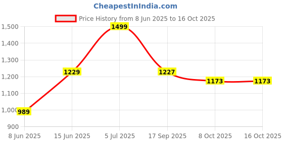 myntra.com SGA FASHION Set Of 2 Gold-Plated AD Studded Temple Bangles sga fashion Price History Graph from 8 Jun 2025 to 16 Oct 2025