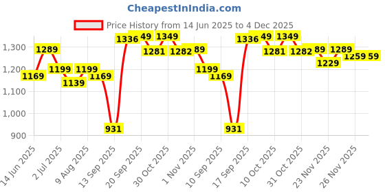 myntra.com SGA FASHION Set Of 2 Gold-Plated AD Studded Temple Bangles sga fashion Price History Graph from 14 Jun 2025 to 3 Dec 2025