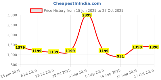 myntra.com SGA FASHION Set Of 2 Gold-Plated AD Studded Temple Bangles sga fashion Price History Graph from 15 Jun 2025 to 27 Oct 2025
