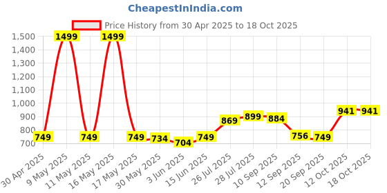 myntra.com SGA FASHION Set Of 2 Gold-Plated American Diamond Stone-Studded Kada Bangles sga fashion Price History Graph from 30 Apr 2025 to 17 Oct 2025