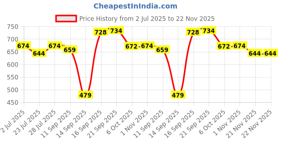 myntra.com SGA FASHION Set Of 2 Gold-Plated American Diamond Stones Studded Bangles sga fashion Price History Graph from 2 Jul 2025 to 22 Nov 2025