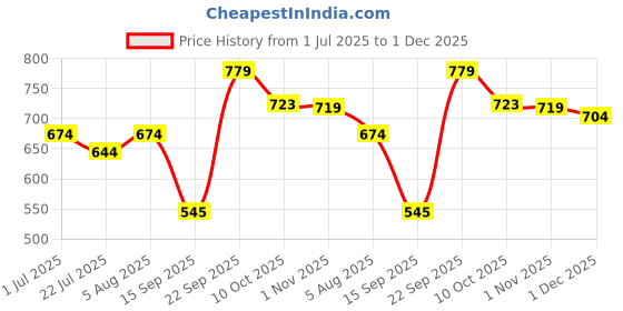 myntra.com SGA FASHION Set Of 2 Gold-Plated American Diamond Stones Studded Bangles sga fashion Price History Graph from 1 Jul 2025 to 1 Dec 2025