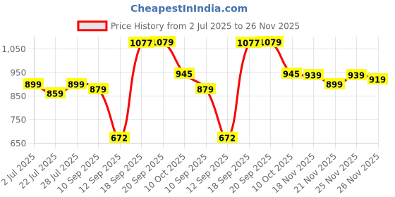 myntra.com SGA FASHION Set Of 2 Gold-Plated American Diamond Stones Studded Bangles sga fashion Price History Graph from 2 Jul 2025 to 26 Nov 2025
