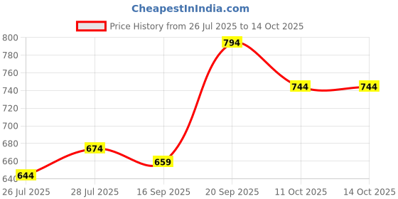 myntra.com SGA FASHION Set Of 2 Gold-Plated American Diamond Stones Studded Bangles sga fashion Price History Graph from 26 Jul 2025 to 14 Oct 2025