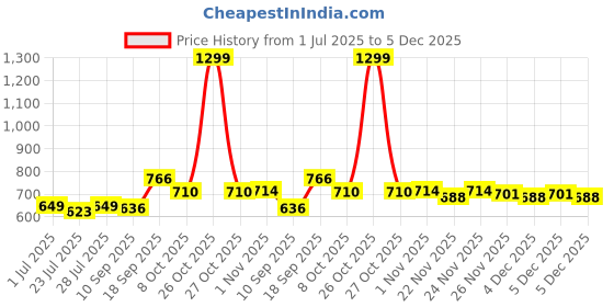 myntra.com SGA FASHION Set Of 2 Gold-Plated American Diamond Stones Studded Bangles sga fashion Price History Graph from 1 Jul 2025 to 5 Dec 2025