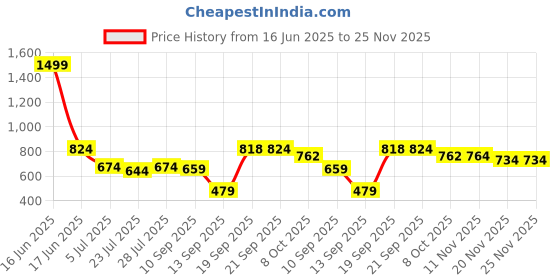 myntra.com SGA FASHION Set Of 2 Gold-Plated American Diamond Stones Studded Bangles sga fashion Price History Graph from 16 Jun 2025 to 24 Nov 2025