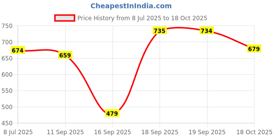 myntra.com SGA FASHION Set Of 2 Gold-Plated American Diamond Stones Studded Bangles sga fashion Price History Graph from 8 Jul 2025 to 18 Oct 2025