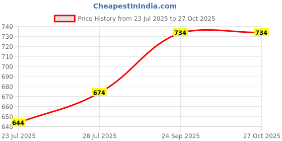 myntra.com SGA FASHION Set Of 2 Gold-Plated American Diamond Stones Studded Bangles sga fashion Price History Graph from 23 Jul 2025 to 27 Oct 2025