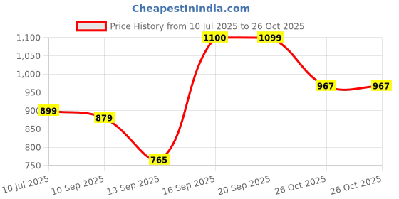 myntra.com SGA FASHION Set Of 2 Gold-Plated American Diamond Stones Studded Bangles sga fashion Price History Graph from 10 Jul 2025 to 26 Oct 2025