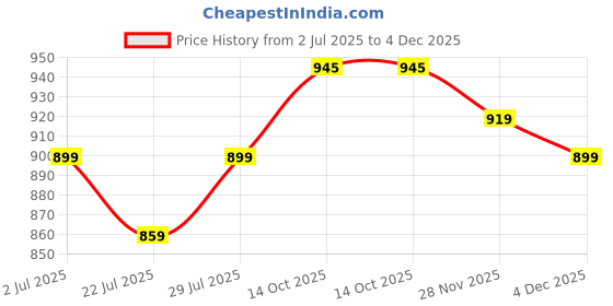 myntra.com SGA FASHION Set Of 2 Gold-Plated American Diamond Stones Studded Bangles sga fashion Price History Graph from 2 Jul 2025 to 3 Dec 2025