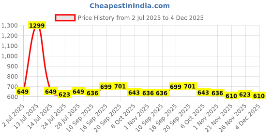 myntra.com SGA FASHION Set Of 2 Gold-Plated American Diamond Stones Studded Bangles sga fashion Price History Graph from 2 Jul 2025 to 4 Dec 2025