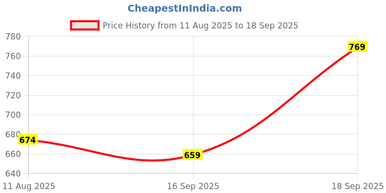 myntra.com SGA FASHION Set Of 2 Gold-Plated American Diamond Stones Studded Bangles sga fashion Price History Graph from 11 Aug 2025 to 18 Sep 2025
