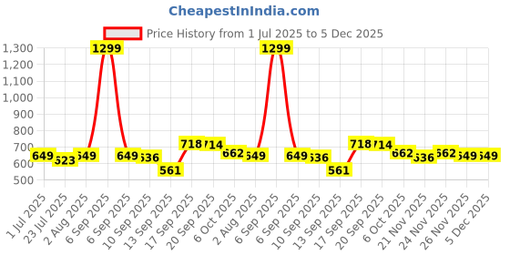 myntra.com SGA FASHION Set Of 2 Gold-Plated American Diamond Stones Studded Bangles sga fashion Price History Graph from 1 Jul 2025 to 5 Dec 2025