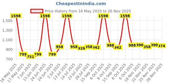 myntra.com SGA FASHION Set Of 2 Gold-Plated American Diamond Studded Bangles sga fashion Price History Graph from 16 May 2025 to 25 Nov 2025