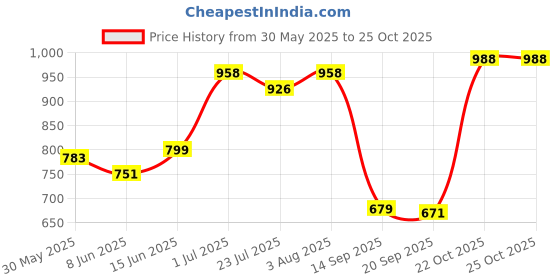 myntra.com SGA FASHION Set Of 2 Gold-Plated American Diamond Studded Bangles sga fashion Price History Graph from 30 May 2025 to 23 Oct 2025