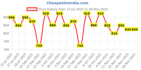 myntra.com SGA FASHION Set Of 2 Gold-Plated American Diamond Studded Bangles sga fashion Price History Graph from 15 Jul 2025 to 28 Nov 2025
