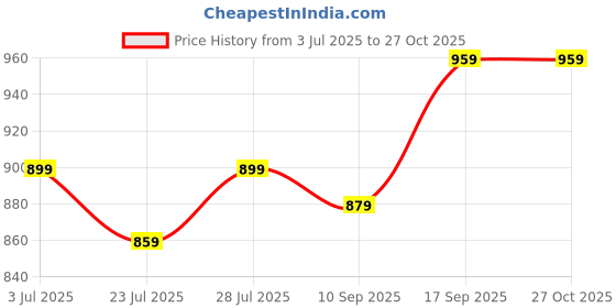 myntra.com SGA FASHION Set Of 2 Gold-Plated American Diamond Studded Bangles sga fashion Price History Graph from 3 Jul 2025 to 26 Oct 2025