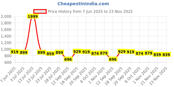 myntra.com SGA FASHION Set Of 2 Gold-Plated American Diamond Studded Temple Bangles sga fashion Price History Graph from 7 Jun 2025 to 23 Nov 2025