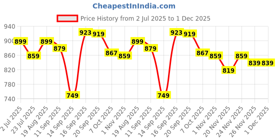myntra.com SGA FASHION Set Of 2 Gold-Plated American Diamond Studded Temple Bangles sga fashion Price History Graph from 2 Jul 2025 to 1 Dec 2025