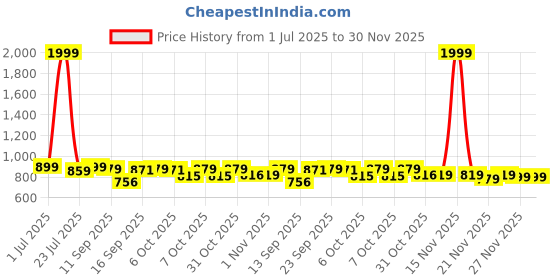 myntra.com SGA FASHION Set Of 2 Gold-Plated American Diamond Studded Temple Bangles sga fashion Price History Graph from 1 Jul 2025 to 30 Nov 2025