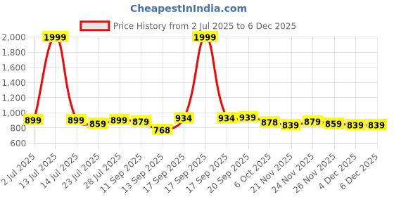 myntra.com SGA FASHION Set Of 2 Gold-Plated American Diamond Studded Temple Bangles sga fashion Price History Graph from 2 Jul 2025 to 5 Dec 2025