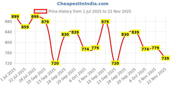 myntra.com SGA FASHION Set Of 2 Gold-Plated American Diamond Studded Temple Bangles sga fashion Price History Graph from 1 Jul 2025 to 22 Nov 2025