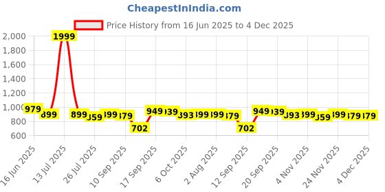myntra.com SGA FASHION Set Of 2 Gold-Plated American Diamond Studded Temple Bangles sga fashion Price History Graph from 16 Jun 2025 to 3 Dec 2025