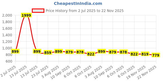 myntra.com SGA FASHION Set Of 2 Gold-Plated American Diamond Studded Temple Bangles sga fashion Price History Graph from 2 Jul 2025 to 19 Nov 2025