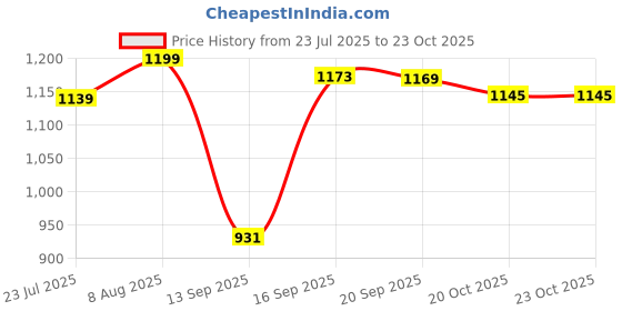myntra.com SGA FASHION Set Of 2 Gold-Plated American Diamonds Studded Bangles sga fashion Price History Graph from 23 Jul 2025 to 23 Oct 2025