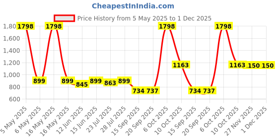 myntra.com SGA FASHION Set Of 2 Gold Plated American DiamondStudded Bangles sga fashion Price History Graph from 5 May 2025 to 1 Dec 2025