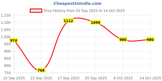 myntra.com SGA FASHION Set Of 2 Gold-Plated Stone Studded Bangles sga fashion Price History Graph from 10 Sep 2025 to 13 Oct 2025