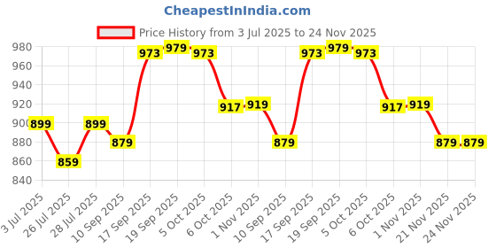 myntra.com SGA FASHION Set Of 2 Gold-Plated Stones Studded & Beaded Bangles sga fashion Price History Graph from 3 Jul 2025 to 23 Nov 2025