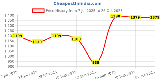 myntra.com SGA FASHION Set Of 2 Gold-Plated Temple Bangles sga fashion Price History Graph from 7 Jul 2025 to 26 Oct 2025