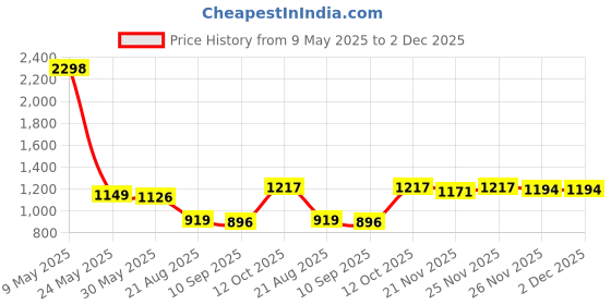 myntra.com SGA FASHION Set Of 2 Rhodium-Plated AD Studded Bangles sga fashion Price History Graph from 9 May 2025 to 2 Dec 2025