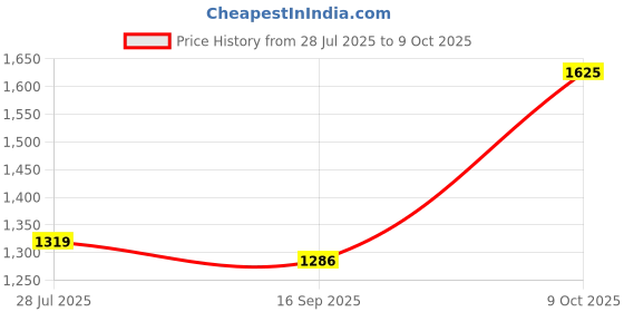 myntra.com SGA FASHION Set Of 2 Rhodium-Plated AD Studded Bangles sga fashion Price History Graph from 28 Jul 2025 to 9 Oct 2025