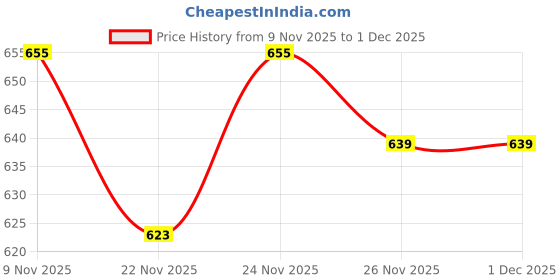 myntra.com SGA FASHION Set Of 2 Rhodium-Plated American Diamond Studded Bangles sga fashion Price History Graph from 9 Nov 2025 to 30 Nov 2025